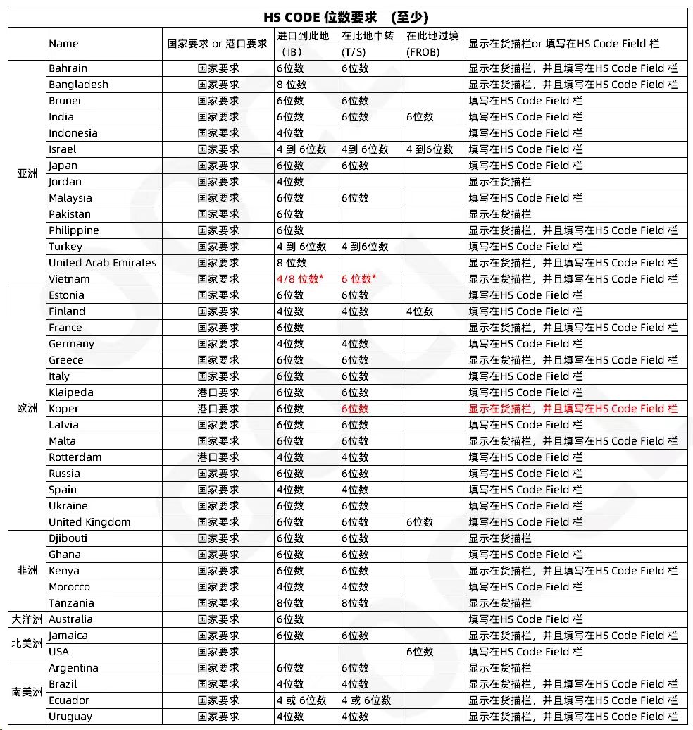 HS CODE位数要求.jpg